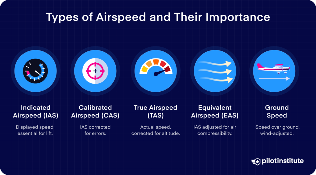 Illustration of types of airspeed: IAS, CAS, TAS, EAS, and Ground Speed, with descriptions. Pilot Institute logo included.