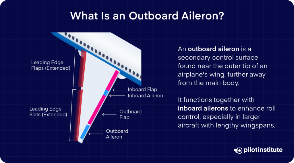 Diagram of a large aircraft wing showing locations of outboard and inboard ailerons and flaps, explaining how outboard ailerons assist with roll control on long wingspans.