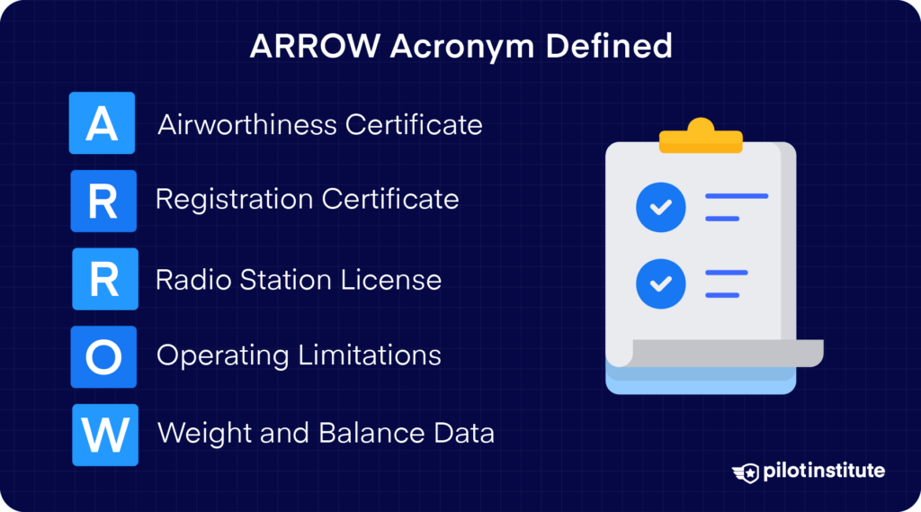 The ARROW acronym(or ARROWE) is used as a memory aid to help pilots remember the five documents legally required to be on board an aircraft. 
Imagine this: It’s a beautiful day, and you’ve just completed a fantastic scenic flight while on holiday. On the ramp, an FAA Aviation Safety Inspector (ASI) introduces themselves and asks to see the documents required to be on board the aircraft.
You can’t find one of the documents…
You didn’t use the ARROW acronym to check that all of them are on board, and now you’re miles away from home where the missing document is.
Not a situation you’d want to find yourself in, is it?
Key Takeaways
The ARROW acronym helps pilots remember the five required documents for flight.
Missing any ARROW document can result in FAA penalties or insurance issues.
A Radio Station License is only needed for international flights.
Weight and balance data must be on board, even if a calculation isn’t required.
ARROW Acronym Defined


Here is what ARROW stands for:
A – Airworthiness Certificate
R – Registration Certificate
R – Radio Station License (only required for international flights)
O – Operating Limitations (such as weight and balance limits)
W – Weight and Balance Data
E – Equipment List
Are you curious about the “E”? At Pilot Institute, we have added another letter to make the acronym ARROWE, the “E.” We’ll explain why further down the article.
Let’s dive into each part of the ARROW acronym to ensure you always have the documents you need before each flight.
A – Airworthiness Certificate


The Airworthiness Certificate is a document issued by the Federal Aviation Administration (FAA) that certifies that an aircraft is airworthy and safe to fly.
The regulatory requirements, according to 14 CFR § 91.203, are that no person may operate a civil aircraft unless it has within it the following:
An appropriate and current airworthiness certificate.
An effective U.S. registration certificate issued to its owner.
There are also two types of airworthiness certificates to be aware of: standard and special.
Special airworthiness certificates are issued when an aircraft cannot meet the requirements of a standard airworthiness certificate. The special airworthiness certificate allows the aircraft to operate under certain restrictions.
An airworthiness certificate remains valid as long as the aircraft meets the certificate’s requirements. Failure to have this document on board can result in civil penalty actions from the FAA.
R – Registration Certificate


The Registration Certificate is a document issued by the Federal Aviation Administration (FAA) that identifies the ownership of an aircraft and provides proof of its registration with the FAA.
The registration certificate is valid for seven years (since 2023).
R – Radio Station License (International Flights)


The Radio Station License is a document required by the International Telecommunication Union (ITU) for aircraft that operate internationally and use radio communication equipment. 
The license is issued by the country’s regulatory agency responsible for telecommunications, such as the Federal Communications Commission (FCC) in the United States.
You do not need a radio station license to operate a U.S.-registered aircraft in U.S. airspace.
The Radio Station License authorizes the aircraft to operate its radio communication equipment. It also ensures that the aircraft complies with international regulations and standards for radio communication, such as frequency usage and power limits.
The Radio Station License contains essential information about the aircraft’s radio communication equipment, including its type, model, and frequency capabilities. 
It also includes the aircraft’s unique call sign, which is used to identify the aircraft during radio communication.
To obtain a Radio Station License, the aircraft owner must submit an FCC form 605 application to the local regulatory agency (this is the FCC in the U.S.). 
A U.S. aircraft radio station license (issued by the FCC) is valid for ten years.
O – Operating Limitations


Details of the aircraft operating limitations, such as weight and balance limits, must be on board. This is generally limited to the Pilots’ Operating Handbook (POH) and placards in the aircraft.
W – Weight and Balance Data


While you are not legally required to perform a weight and balance calculation for each flight, the weight and balance data necessary to perform a weight and balance calculation must be carried on board.
In other words, you must have the data (e.g., passenger weight and position) to calculate the weight and balance, but you are not legally required to do so.
That being said, it is never a good idea to fly an aircraft without performing a weight and balance calculation, even if it is not legally required.
With weight and balance calculators available for free on your mobile device, there is no real excuse not to take two minutes to run the numbers. You certainly don’t want to be running them for the first time on the ramp with an Aviation Safety Inspector looking over your shoulder.
E – Equipment List


So, why ARROWE versus the common acronym of ARROW?
The extra “E” stands for Equipment List, and it is a vital but sometimes overlooked document required under 14 CFR § 91.9. This list specifies all the equipment installed in the aircraft, both standard and optional, that the aircraft is certified to fly with. 
It matters because it helps determine what equipment can be inoperative under the Minimum Equipment List (MEL) or if it must be repaired before flight.
While “ARROW” is often used as a memory aid, adding the “E” makes it more complete and safeguards that pilots don't forget this valuable piece of documentation.
Conclusion
Simple acronyms such as ARROW can ensure that you always have the required documents on board and that they are valid.
If you don’t bother checking them, the best-case scenario is that you get a slap on the wrist from the FAA if they find something missing or expired, and the worst case is that your insurance company doesn’t pay after an accident (even if it wasn’t your fault). 
Take the time to check the documents, especially if you aren’t the only one flying the aircraft. All it takes is one misplaced document to cause a world of trouble.
