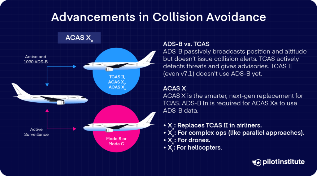 Graphic comparing TCAS and ADS-B with illustrations of aircraft using active surveillance and ADS-B, and listing ACAS X variants for airliners, complex operations, drones, and helicopters.