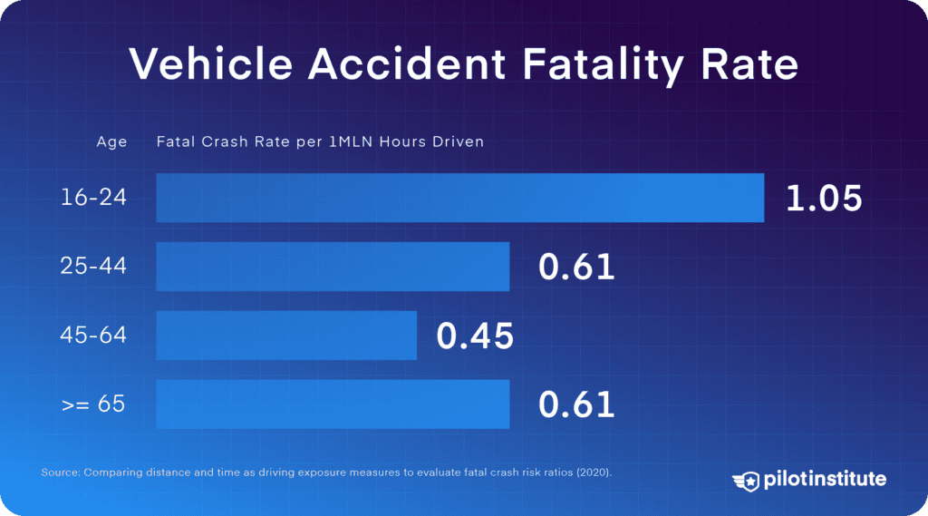 Vehicle accident fatality rate by age.