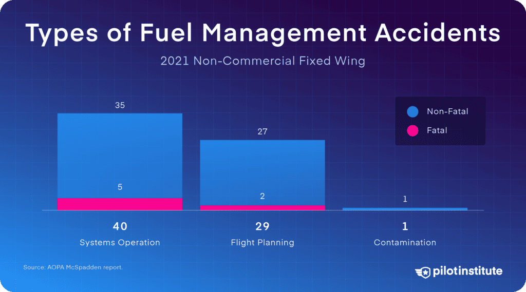 Types of GA fuel management accidents.