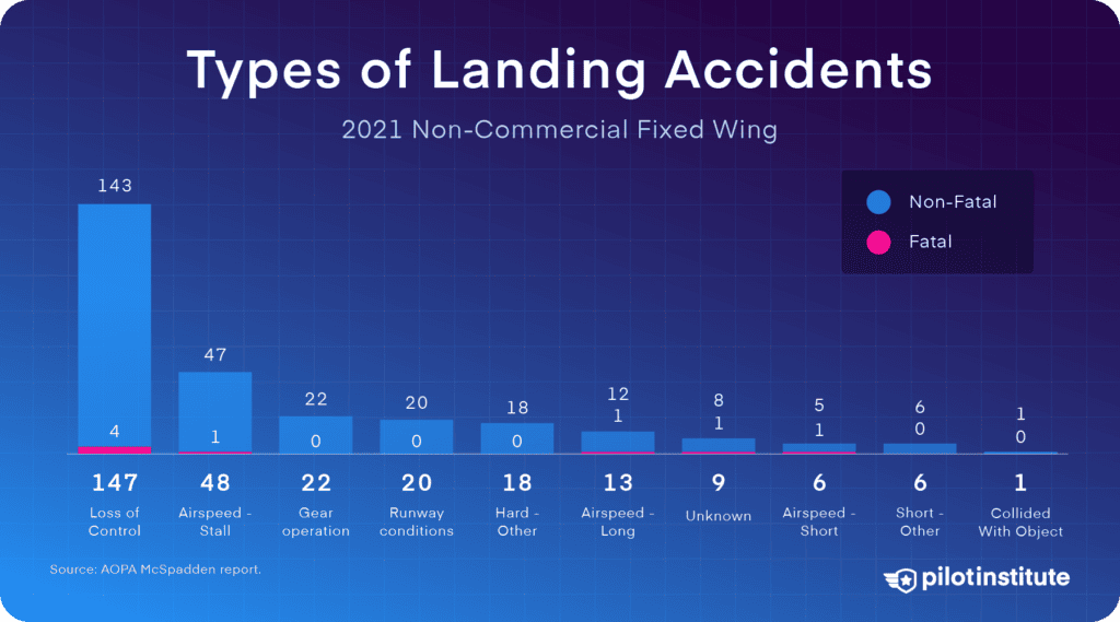 Types of GA landing accidents.
