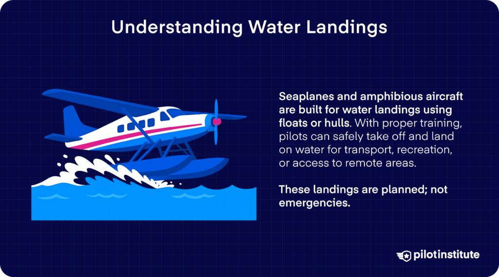 A floatplane is landing on water with a splash. The text explains that water landings by seaplanes or amphibious aircraft are planned operations using floats or hulls, not emergency events.