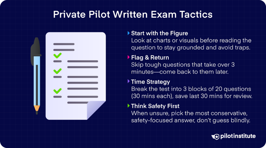 Checklist graphic with tips for the FAA Private Pilot Written Exam, including strategies on reviewing figures first, flagging tough questions, managing time, and prioritizing safety-focused answers.