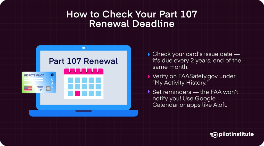 Graphic showing a laptop with a calendar and a Remote Pilot certificate. It explains how to check your Part 107 renewal deadline and reminds pilots to verify training dates on FAASafety.gov and set personal reminders.