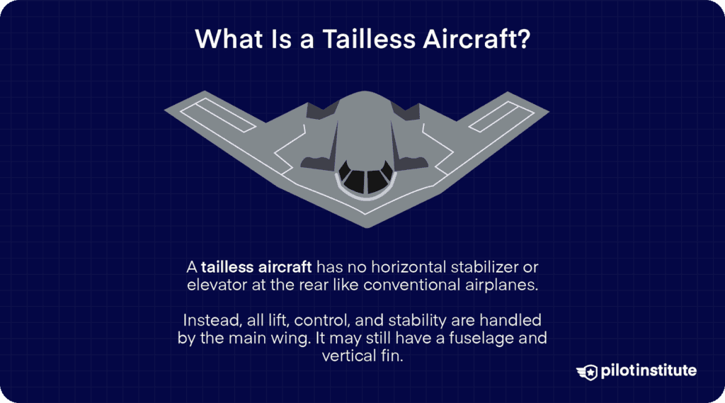 Illustration of a tailless stealth aircraft with text explaining that tailless aircraft lack a horizontal stabilizer and rely on the main wing for lift, control, and stability.
