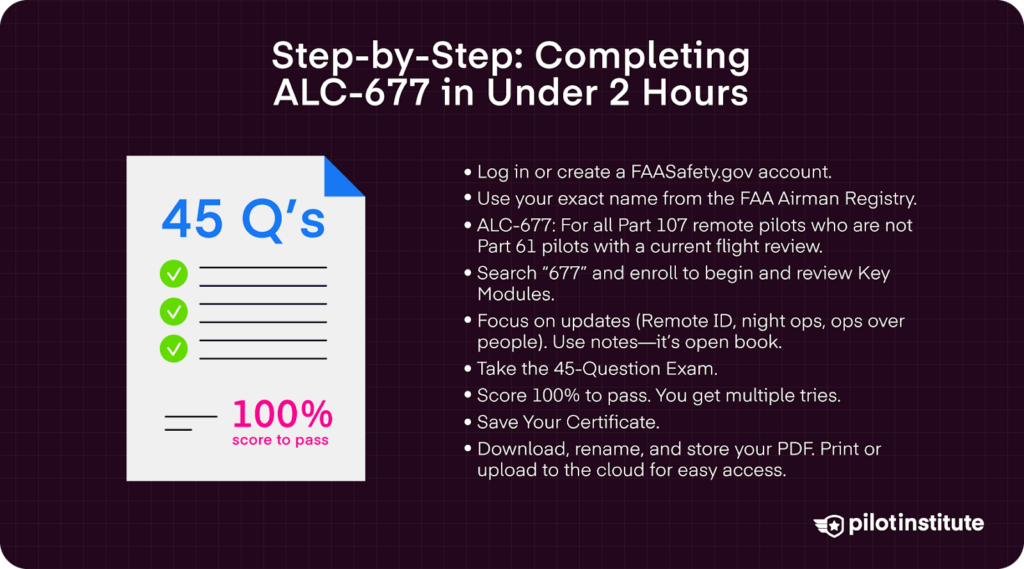 Graphic showing a checklist titled "45 Q’s" with a 100% pass score. It outlines steps to complete FAA's ALC-677 course for remote pilots, including logging in, reviewing updates, taking the exam, and saving the completion certificate.