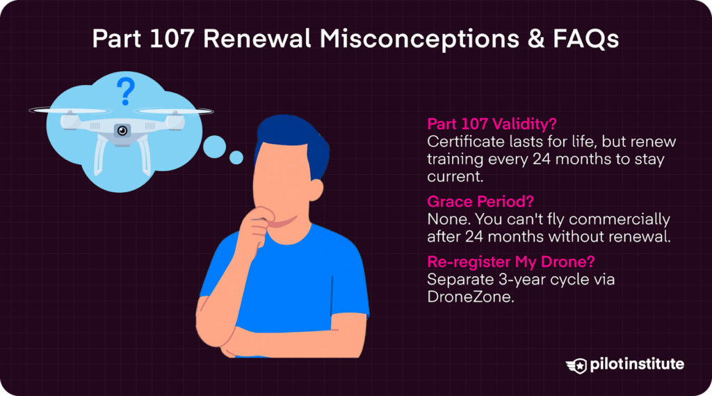 Graphic showing a person thinking with a drone above and a question mark, alongside common misconceptions about Part 107 renewal—clarifying certificate validity, lack of a grace period, and separate 3-year drone registration requirements.