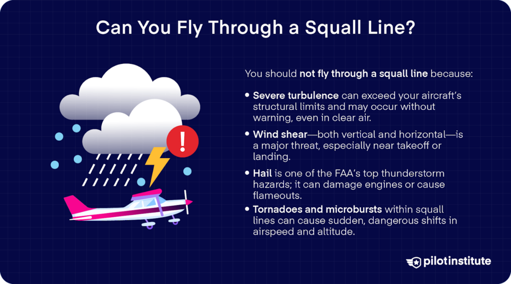 Illustration of a small airplane near storm clouds and lightning, with text explaining why flying through a squall line is dangerous due to turbulence, wind shear, hail, and tornadoes.