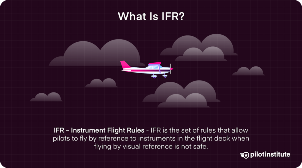 Aircraft flying through clouds with text explaining IFR as rules allowing pilots to fly using instruments when visual reference is not possible.