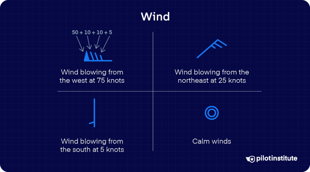 Illustration of wind barbs showing examples of wind from different directions and speeds, including calm conditions.