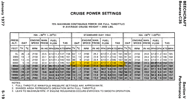 Cruise power settings table for the Beechcraft Bonanza C35, showing manifold pressure, RPM, fuel flow, and true airspeed at various altitudes and temperatures.
