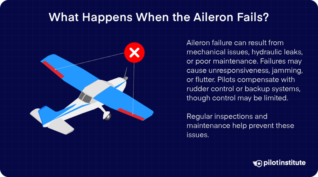 Illustration of an aircraft with an aileron failure, indicating possible causes like mechanical issues and pilot compensation using rudder control or backup systems.
