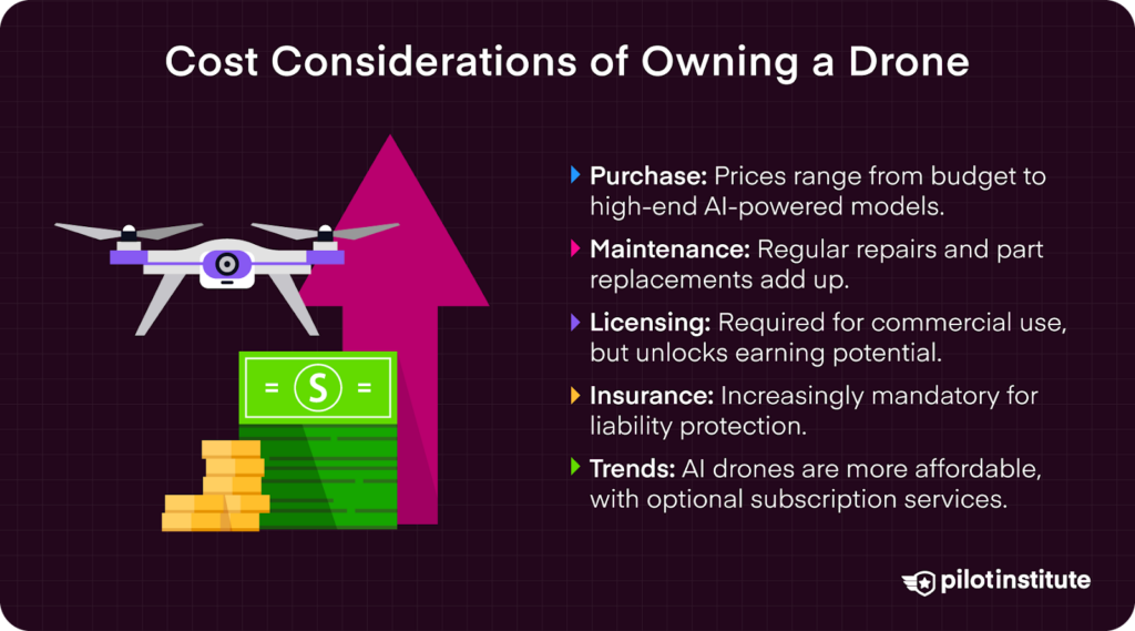 Illustration of a drone with a rising cost symbol, alongside a list of cost considerations for owning a drone, including purchase price, maintenance, licensing, insurance, and AI drone trends.