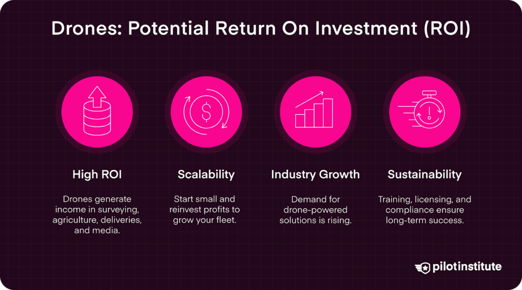 Infographic highlighting drone ROI factors, including high profitability, scalability, industry growth, and sustainability through training, licensing, and compliance.
