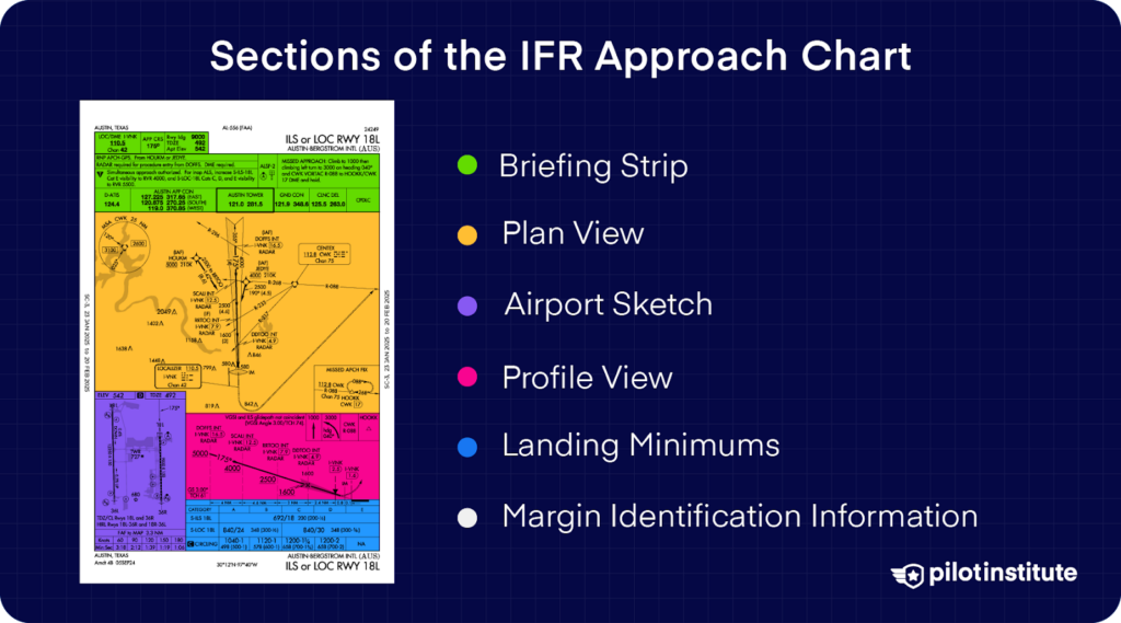 IFR approach chart with color-coded sections, listing briefing strip, plan view, airport sketch, profile view, landing minimums, and margin identification information.