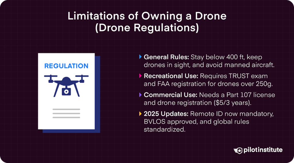 Infographic detailing drone regulations, including general flight rules, recreational and commercial use requirements, and 2025 updates on Remote ID, BVLOS, and global standardization.