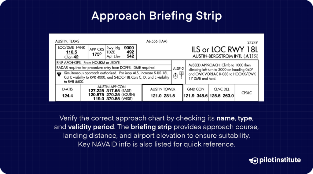 IFR approach chart with color-coded sections, listing briefing strip, plan view, airport sketch, profile view, landing minimums, and margin identification information.