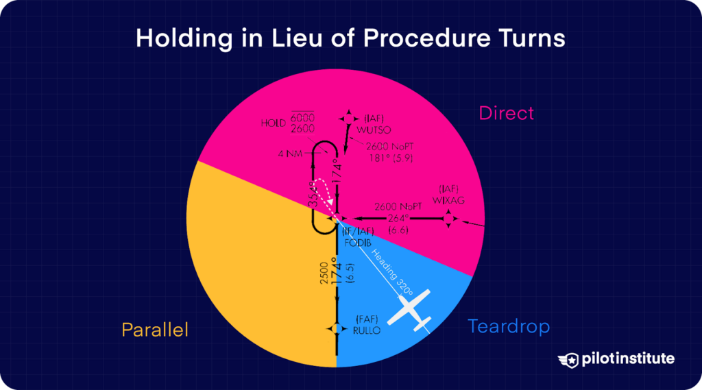 Color-coded diagram of holding pattern entry sectors showing direct, parallel, and teardrop entries used in lieu of a procedure turn.