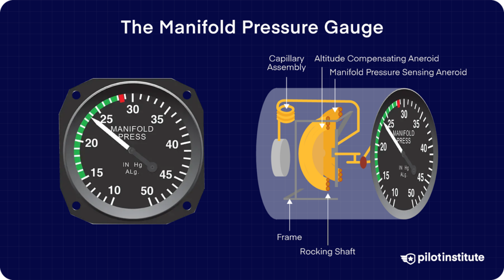 Illustration of a manifold pressure gauge with labeled components, including aneroid mechanisms and frame assembly.