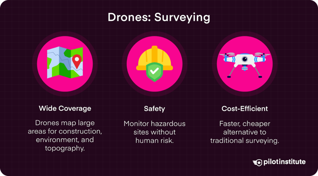 Infographic explaining drone surveying benefits, including wide coverage for mapping, enhanced safety for hazardous site monitoring, and cost efficiency as a cheaper alternative to traditional surveying.