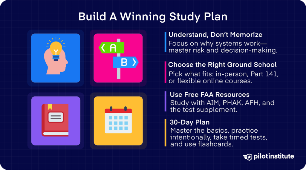 Four illustrated icons and tips for building a winning study plan for pilots: focus on understanding systems, choose the right ground school, use free FAA resources, and follow a 30-day study plan.