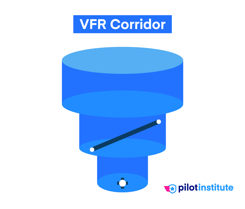 A 3D depiction of Class B airspace with a VFR corridor.