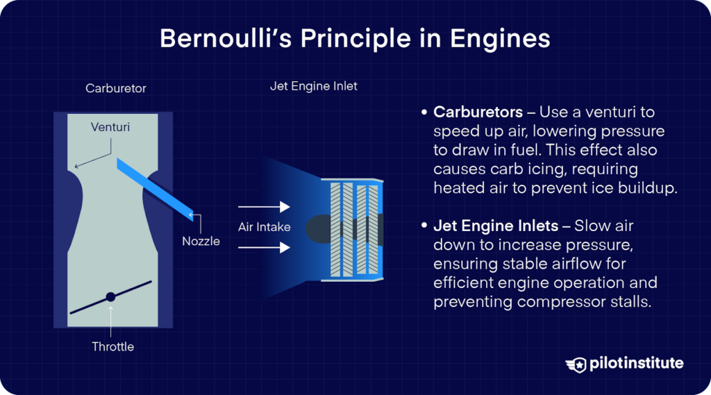Infographic explaining Bernoulli’s principle in engines, showing how carburetors use a venturi to lower pressure and draw in fuel, while jet engine inlets slow air to increase pressure for stable airflow.