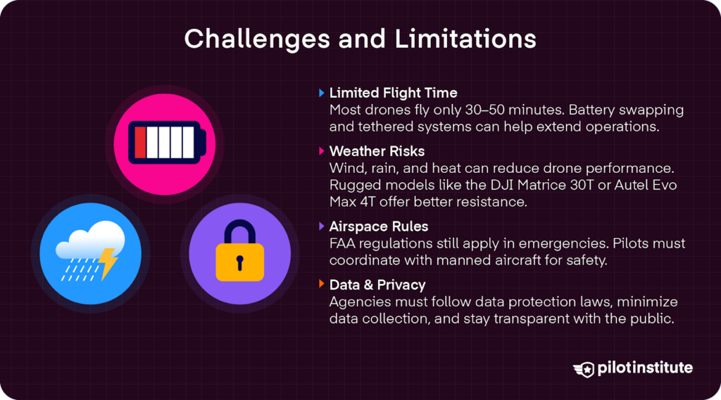Infographic listing drone challenges in firefighting: limited flight time, weather risks, FAA airspace rules, and data privacy concerns. Icons for battery, weather, and security are shown on the left.