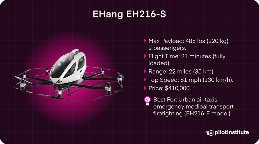 EHang EH216-S air taxi drone carrying 2 passengers, with a 21-minute flight time, 22-mile range, and 81 mph top speed.