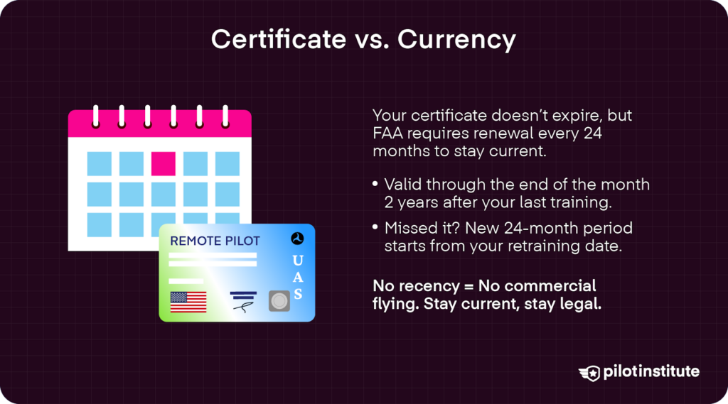Illustration explaining that a Remote Pilot Certificate never expires, but FAA requires recurrent training every 24 months to stay legally current for commercial drone operations.